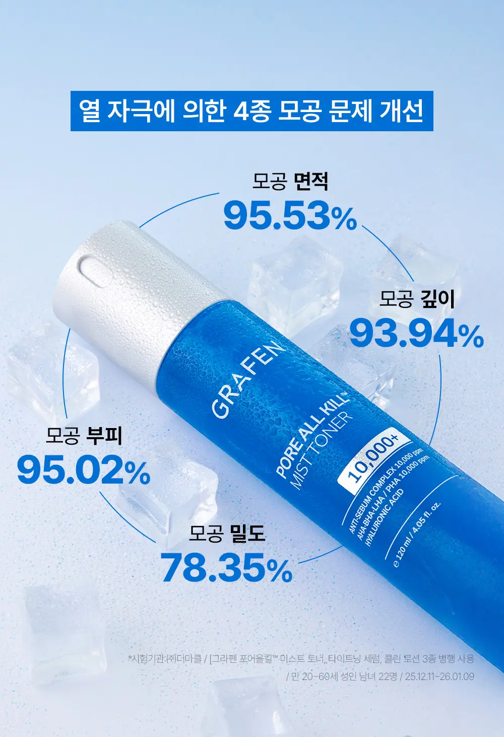 [모공픽서/각질개선] 그라펜 포어올킬 미스트토너 120ml(호박스 공동개발) 상세페이지 7